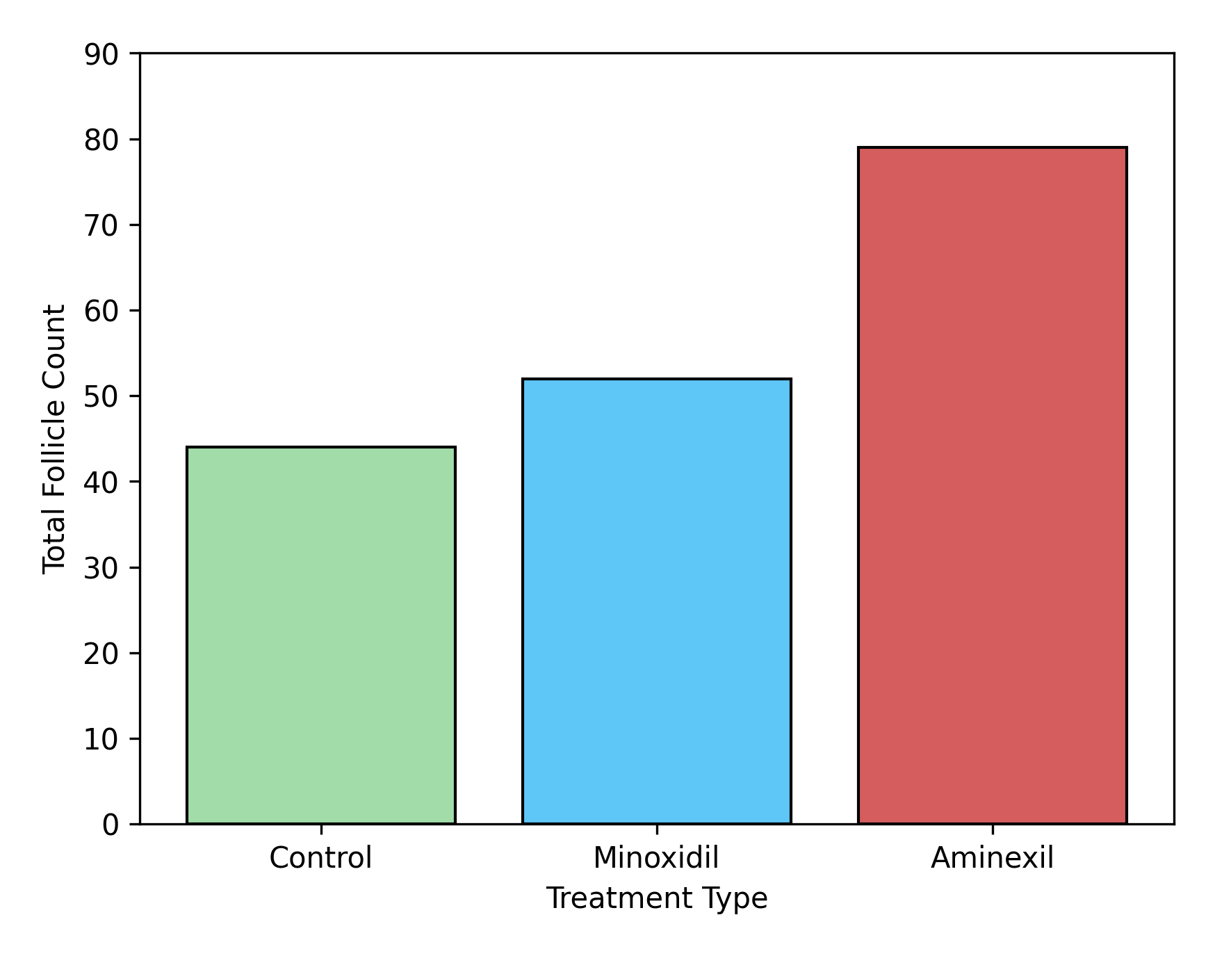 Graph showing Aminexil’s effectiveness on follicular density