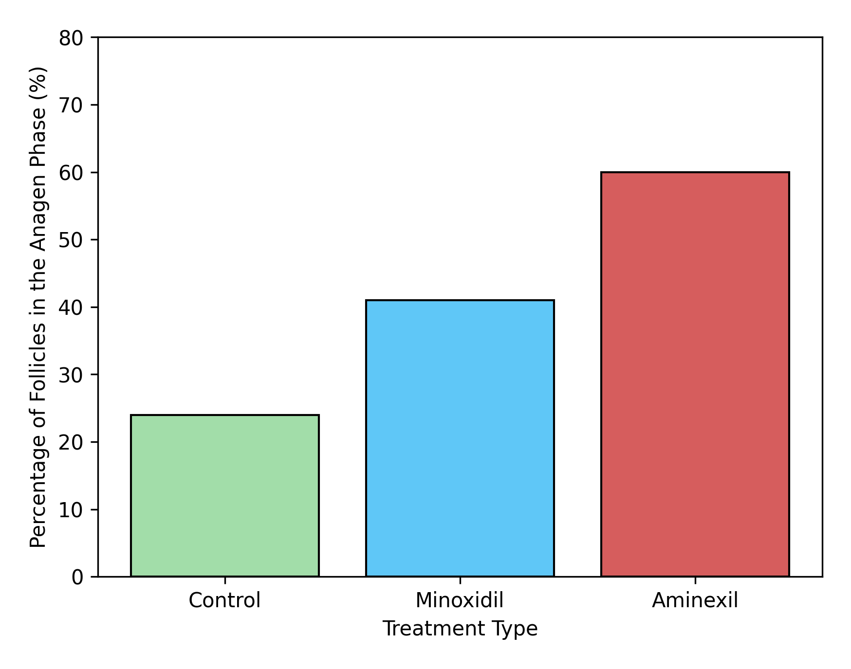 Graph showing Aminexil’s effectiveness on the proportion of follicles in anagen phase