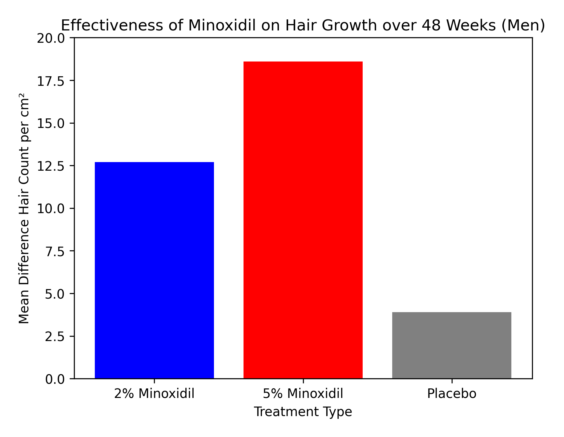 Graph showing the effectiveness of 5%, 2% minoxidil and placebo in men