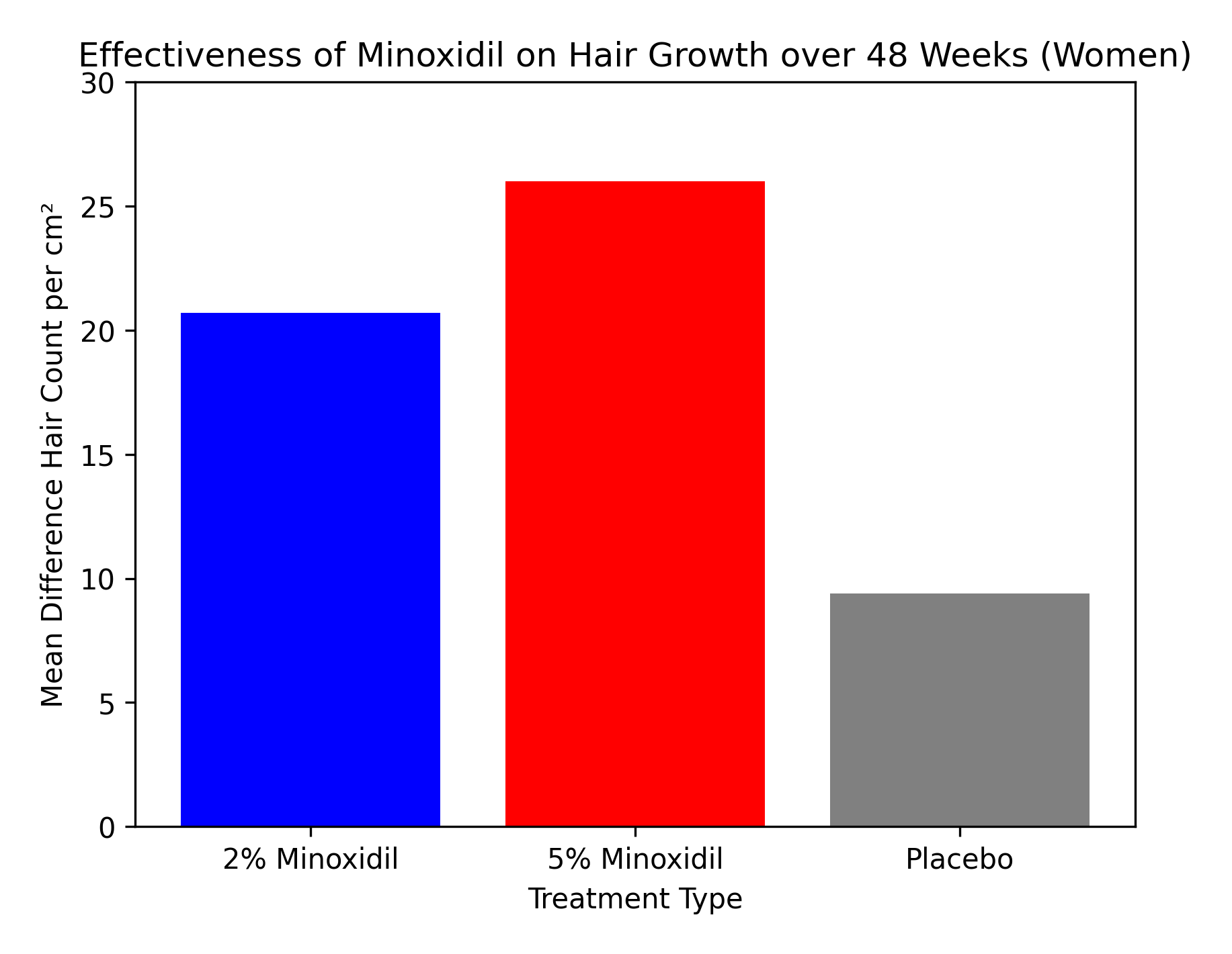 Graph showing the effectiveness of 5%, 2% minoxidil and placebo in women