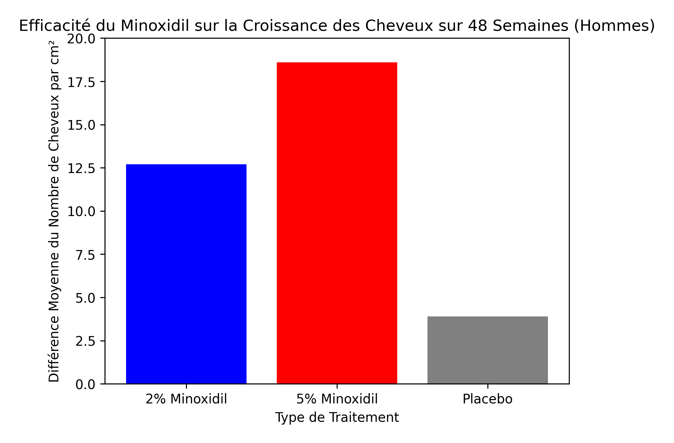 Graphique montrant l'efficacité du minoxidil 5%, 2% et placebo chez les hommes