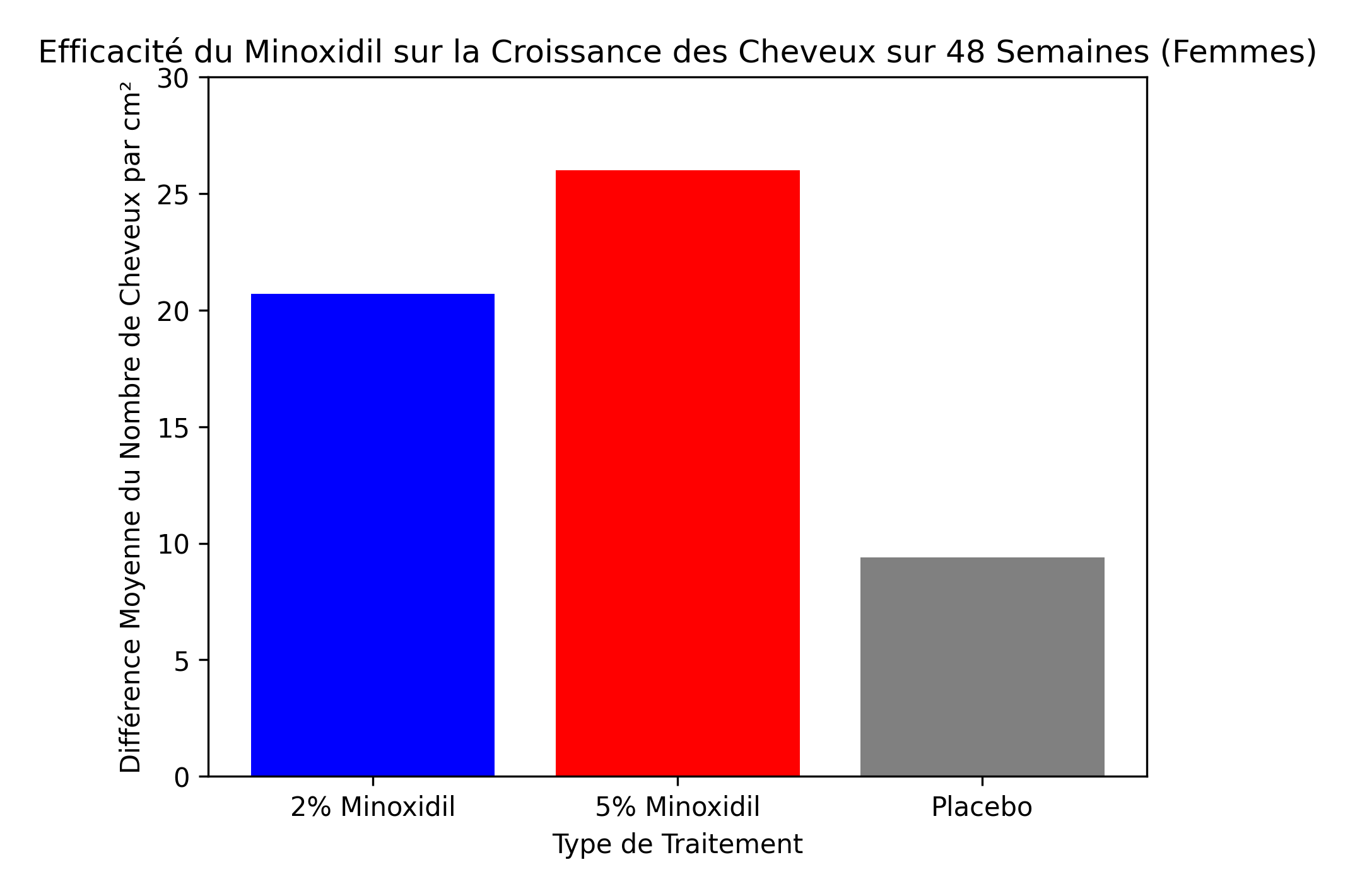 Graphique montrant l'efficacité du minoxidil 5%, 2% et placebo chez les femmes